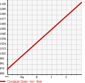 Аукционная статистика: График изменения цены HINO Хино  RANGER Рейнджер  1994 7410 FD3HKAK в зависимости от аукционных оценок