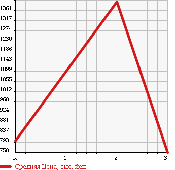 Аукционная статистика: График изменения цены HINO Хино  RANGER Рейнджер  1990 7410 FD3HLAA в зависимости от аукционных оценок