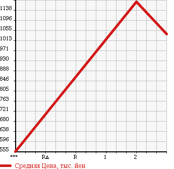 Аукционная статистика: График изменения цены HINO Хино  RANGER Рейнджер  1991 7410 FD3HLAA в зависимости от аукционных оценок
