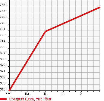 Аукционная статистика: График изменения цены HINO Хино  RANGER Рейнджер  1994 7410 FD3HLAA в зависимости от аукционных оценок