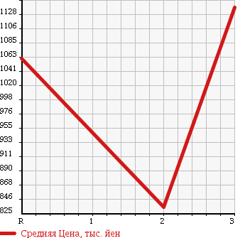 Аукционная статистика: График изменения цены HINO Хино  RANGER Рейнджер  1989 7410 FD3HLAA CRANE ATTACHING в зависимости от аукционных оценок
