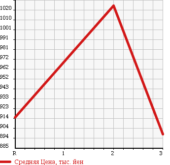Аукционная статистика: График изменения цены HINO Хино  RANGER Рейнджер  1990 7410 FD3HLAK в зависимости от аукционных оценок