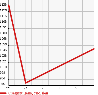 Аукционная статистика: График изменения цены HINO Хино  RANGER Рейнджер  1992 7410 FD3HLAK в зависимости от аукционных оценок