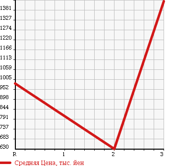 Аукционная статистика: График изменения цены HINO Хино  RANGER Рейнджер  1993 7410 FD3HLAK в зависимости от аукционных оценок
