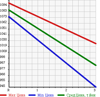 Аукционная статистика: График изменения цены HINO Хино  RANGER Рейнджер  1990 7410 FD3HLAK CRANE ATTACHING в зависимости от аукционных оценок