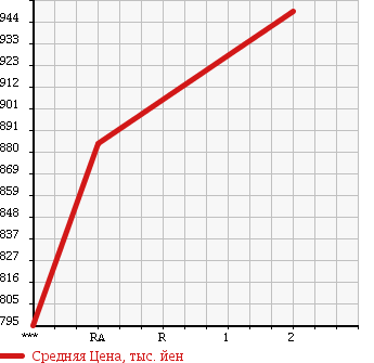 Аукционная статистика: График изменения цены HINO Хино  RANGER Рейнджер  1993 7410 GD3HKAA в зависимости от аукционных оценок