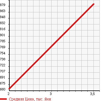 Аукционная статистика: График изменения цены HINO Хино  RANGER Рейнджер  2005 7680 FD8JKFA WING в зависимости от аукционных оценок