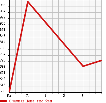 Аукционная статистика: График изменения цены HINO Хино  RANGER Рейнджер  2004 7680 FD8JLFA в зависимости от аукционных оценок