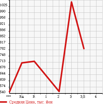Аукционная статистика: График изменения цены HINO Хино  RANGER Рейнджер  2005 7680 FD8JLFA в зависимости от аукционных оценок