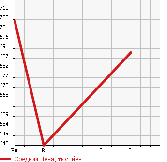 Аукционная статистика: График изменения цены HINO Хино  RANGER Рейнджер  2005 7680 FD8JLFA REFRIGERATION * REEFER в зависимости от аукционных оценок