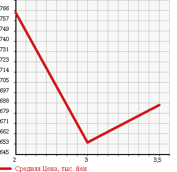 Аукционная статистика: График изменения цены HINO Хино  RANGER Рейнджер  2004 7680 FD8JLFA WING в зависимости от аукционных оценок