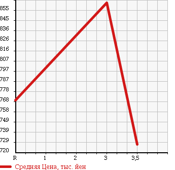 Аукционная статистика: График изменения цены HINO Хино  RANGER Рейнджер  2005 7680 FD8JLFA WING в зависимости от аукционных оценок