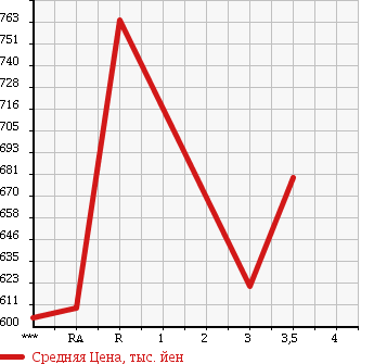 Аукционная статистика: График изменения цены HINO Хино  RANGER Рейнджер  2005 7680 FD8JLFG в зависимости от аукционных оценок