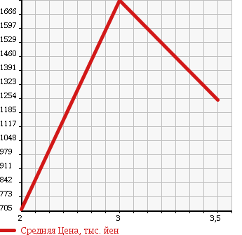 Аукционная статистика: График изменения цены HINO Хино  RANGER Рейнджер  2005 7680 FD8JLFG PG в зависимости от аукционных оценок