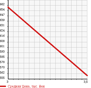 Аукционная статистика: График изменения цены HINO Хино  RANGER Рейнджер  2004 7680 FD8JLFG WING в зависимости от аукционных оценок