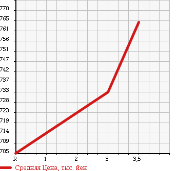 Аукционная статистика: График изменения цены HINO Хино  RANGER Рейнджер  2005 7680 FD8JLFG WING в зависимости от аукционных оценок