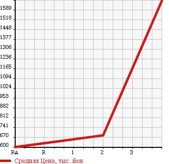 Аукционная статистика: График изменения цены HINO Хино  RANGER Рейнджер  2006 7680 FD8JLWA в зависимости от аукционных оценок