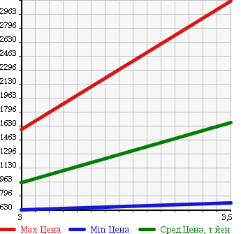 Аукционная статистика: График изменения цены HINO Хино  RANGER Рейнджер  2007 7680 FD8JLWA в зависимости от аукционных оценок