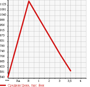 Аукционная статистика: График изменения цены HINO Хино  RANGER Рейнджер  2008 7680 FD8JLWA в зависимости от аукционных оценок