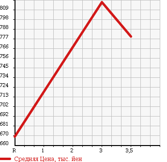 Аукционная статистика: График изменения цены HINO Хино  RANGER Рейнджер  2006 7680 FD8JLWA FLAT DECK в зависимости от аукционных оценок
