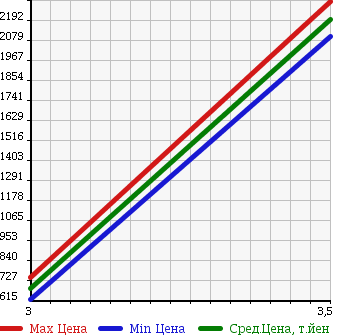Аукционная статистика: График изменения цены HINO Хино  RANGER Рейнджер  2007 7680 FD8JLWA FLAT DECK в зависимости от аукционных оценок