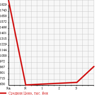 Аукционная статистика: График изменения цены HINO Хино  RANGER Рейнджер  2006 7680 FD8JLWA REFRIGERATION * REEFER в зависимости от аукционных оценок