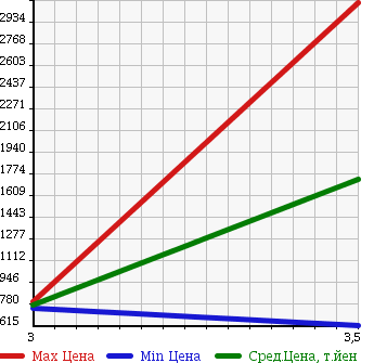 Аукционная статистика: График изменения цены HINO Хино  RANGER Рейнджер  2006 7680 FD8JLWA WING в зависимости от аукционных оценок