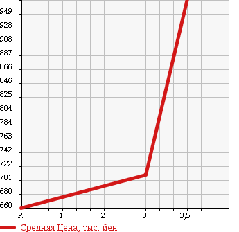 Аукционная статистика: График изменения цены HINO Хино  RANGER Рейнджер  2007 7680 FD8JLWA WING в зависимости от аукционных оценок