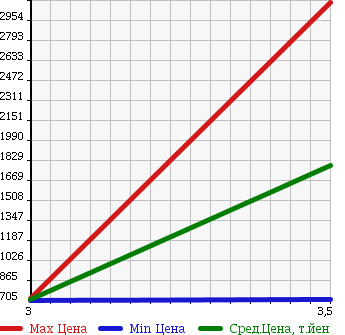 Аукционная статистика: График изменения цены HINO Хино  RANGER Рейнджер  2008 7680 FD8JLWA WING в зависимости от аукционных оценок
