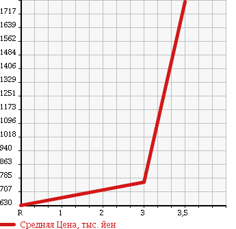 Аукционная статистика: График изменения цены HINO Хино  RANGER Рейнджер  2010 7680 FD8JLWA WING в зависимости от аукционных оценок