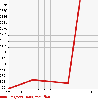Аукционная статистика: График изменения цены HINO Хино  RANGER Рейнджер  2006 7680 FD8JLWG в зависимости от аукционных оценок