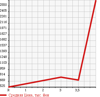 Аукционная статистика: График изменения цены HINO Хино  RANGER Рейнджер  2007 7680 FD8JLWG в зависимости от аукционных оценок