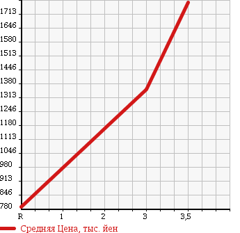 Аукционная статистика: График изменения цены HINO Хино  RANGER Рейнджер  2008 7680 FD8JLWG PG в зависимости от аукционных оценок