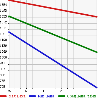 Аукционная статистика: График изменения цены HINO Хино  RANGER Рейнджер  2008 7680 FD8JLWG WING в зависимости от аукционных оценок