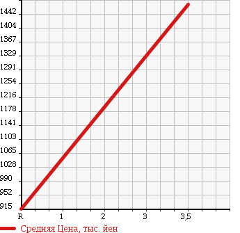 Аукционная статистика: График изменения цены HINO Хино  RANGER Рейнджер  2008 7680 FD8JMWA WING в зависимости от аукционных оценок
