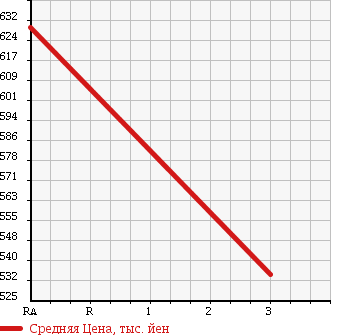 Аукционная статистика: График изменения цены HINO Хино  RANGER Рейнджер  2010 7680 FD8JMWG в зависимости от аукционных оценок