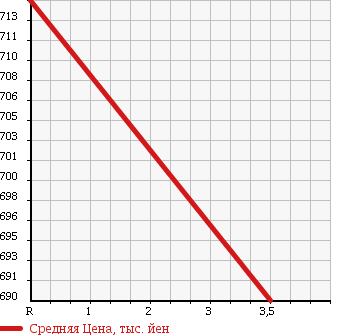 Аукционная статистика: График изменения цены HINO Хино  RANGER Рейнджер  2010 7680 FD8JMWG WING в зависимости от аукционных оценок