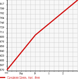 Аукционная статистика: График изменения цены HINO Хино  RANGER Рейнджер  2006 7680 FD8JUWG в зависимости от аукционных оценок