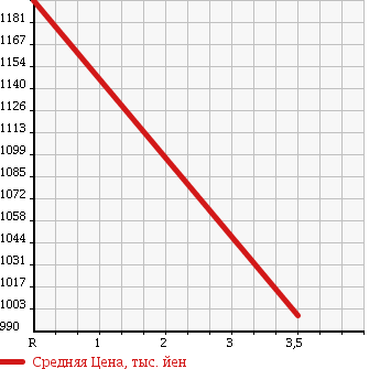 Аукционная статистика: График изменения цены HINO Хино  RANGER Рейнджер  2004 7680 FG8JPFA в зависимости от аукционных оценок