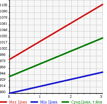 Аукционная статистика: График изменения цены HINO Хино  RANGER Рейнджер  2001 7960 FC1JCDA DUMP в зависимости от аукционных оценок