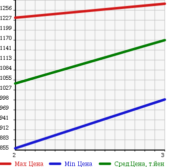 Аукционная статистика: График изменения цены HINO Хино  RANGER Рейнджер  2003 7960 FC1JCEA в зависимости от аукционных оценок