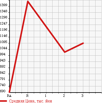 Аукционная статистика: График изменения цены HINO Хино  RANGER Рейнджер  2003 7960 FC1JEEA в зависимости от аукционных оценок