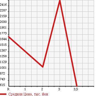 Аукционная статистика: График изменения цены HINO Хино  RANGER Рейнджер  2004 7960 FC1JEEA в зависимости от аукционных оценок