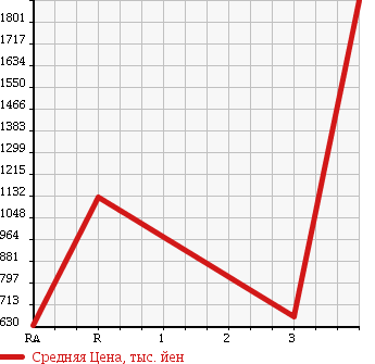 Аукционная статистика: График изменения цены HINO Хино  RANGER Рейнджер  2000 7960 FC1JJDA в зависимости от аукционных оценок