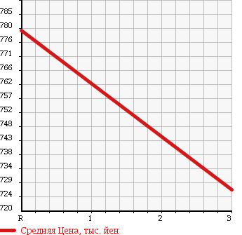 Аукционная статистика: График изменения цены HINO Хино  RANGER Рейнджер  2002 7960 FC1JJEA в зависимости от аукционных оценок