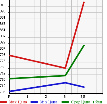 Аукционная статистика: График изменения цены HINO Хино  RANGER Рейнджер  2003 7960 FC1JJEA в зависимости от аукционных оценок