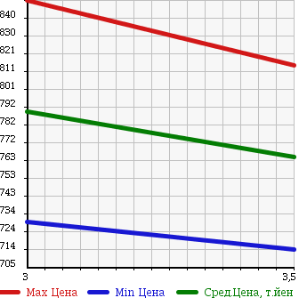 Аукционная статистика: График изменения цены HINO Хино  RANGER Рейнджер  2003 7960 FC1JJEA PG в зависимости от аукционных оценок