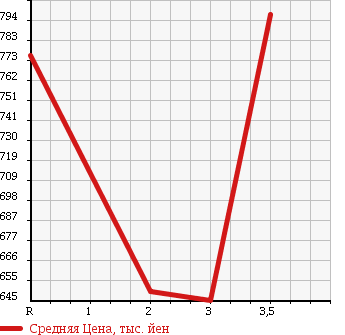 Аукционная статистика: График изменения цены HINO Хино  RANGER Рейнджер  2001 7960 FC1JKDA в зависимости от аукционных оценок