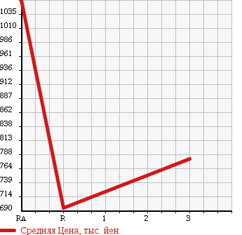 Аукционная статистика: График изменения цены HINO Хино  RANGER Рейнджер  2002 7960 FC1JKEA в зависимости от аукционных оценок