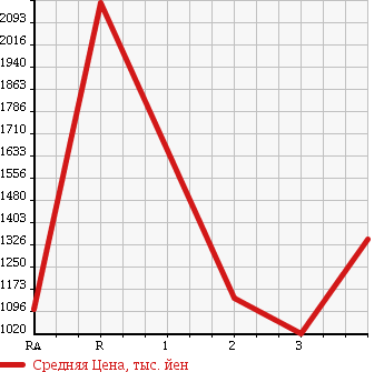 Аукционная статистика: График изменения цены HINO Хино  RANGER Рейнджер  2003 7960 FC1JKEA в зависимости от аукционных оценок